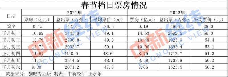 歷史第二！春節60億+的電影票房你貢獻了多少