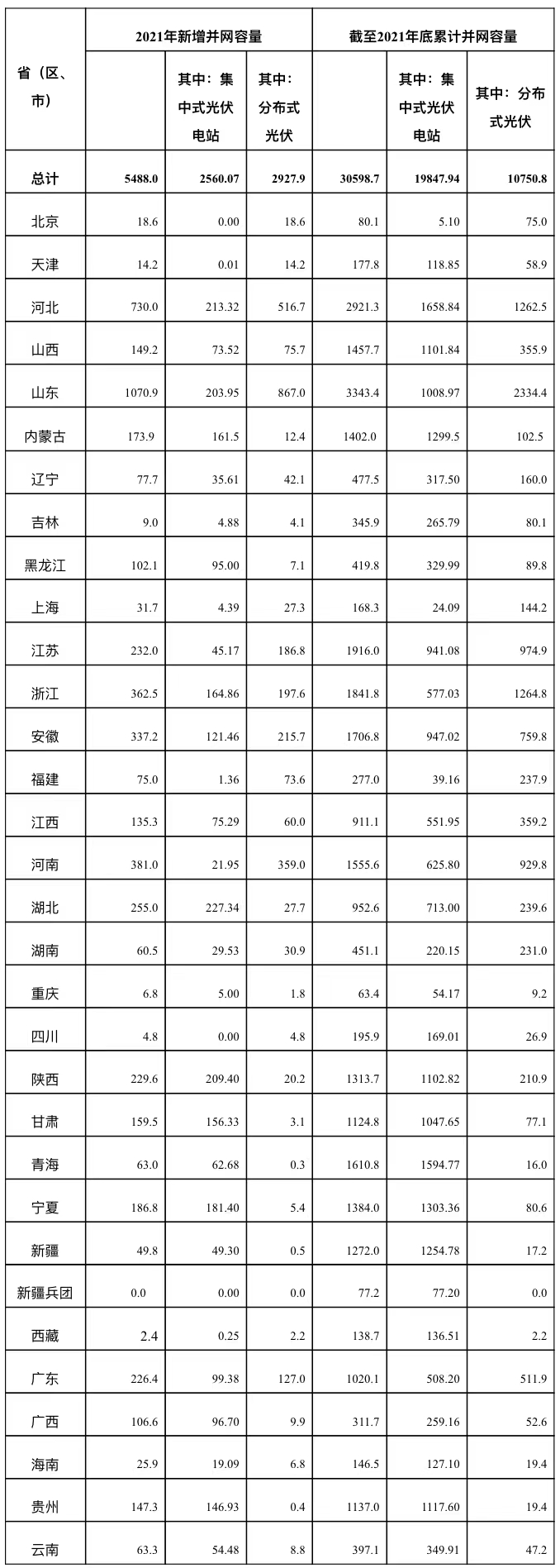 國家能源局：2021年我國光伏發電新增并網容量5488萬千瓦