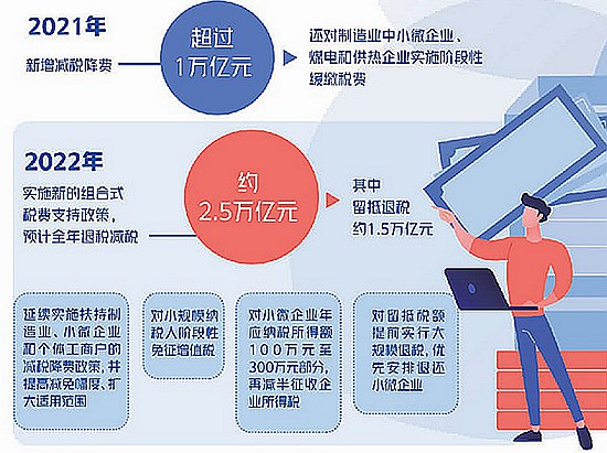 [加強金融對實體經濟有效支持]真金白銀助企業紓困發展