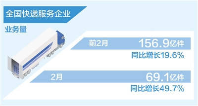 2月快遞服務企業業務量69.1億件 同比增長49.7%