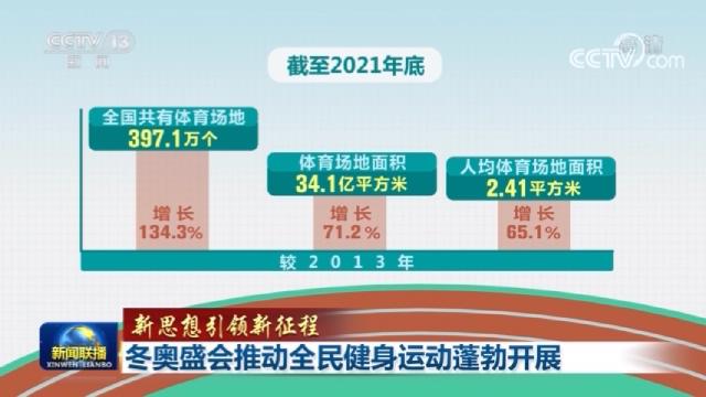 【新思想引領新征程】冬奧盛會推動全民健身運動蓬勃開展