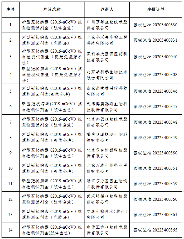 國家藥監局：已批準26個新冠病毒抗原檢測試劑