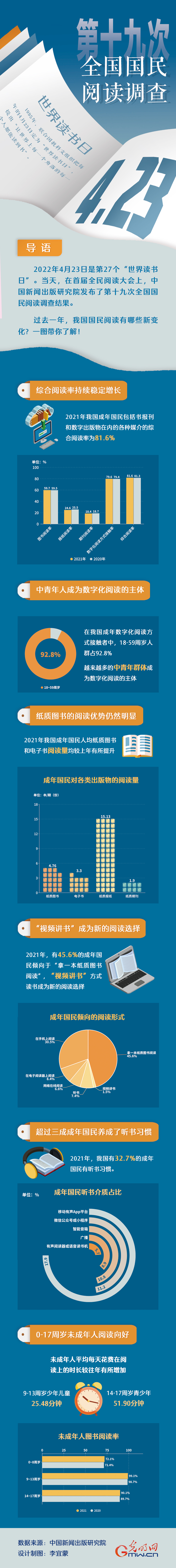 世界讀書日｜“數讀”第十九次全國國民閱讀調查