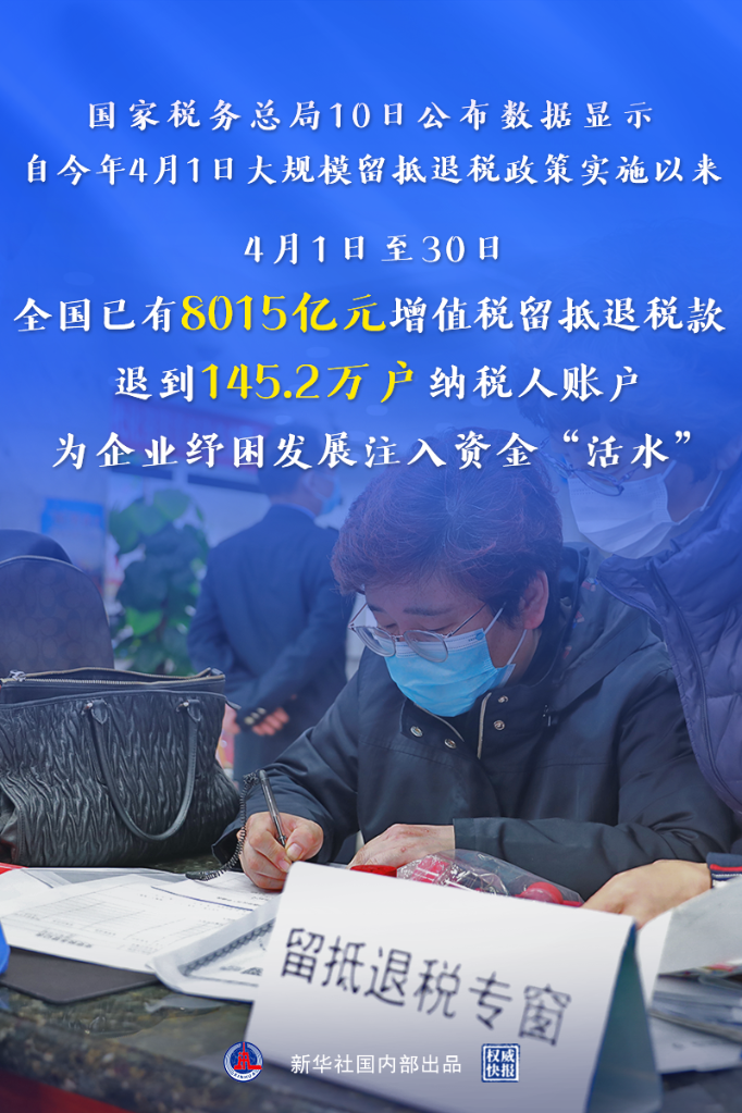 權威快報｜大規模留抵退稅政策實施首月為市場主體退稅超8000億元