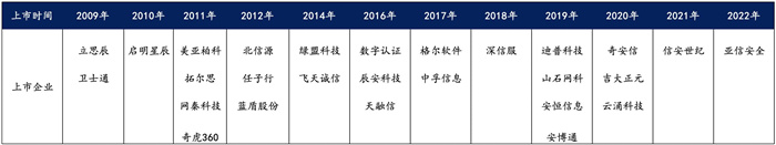 越來(lái)越多機(jī)構(gòu)布局網(wǎng)安，“跟風(fēng)”還是“價(jià)值”投資？