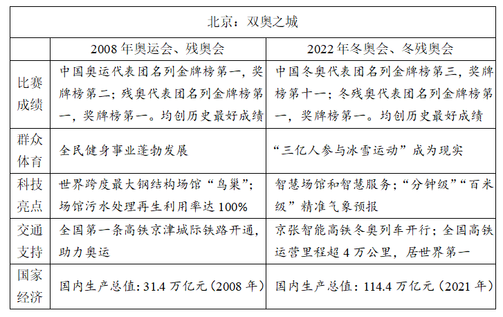 冬奧、紅樓夢(mèng)入題！2022高考語(yǔ)文作文題權(quán)威匯總
