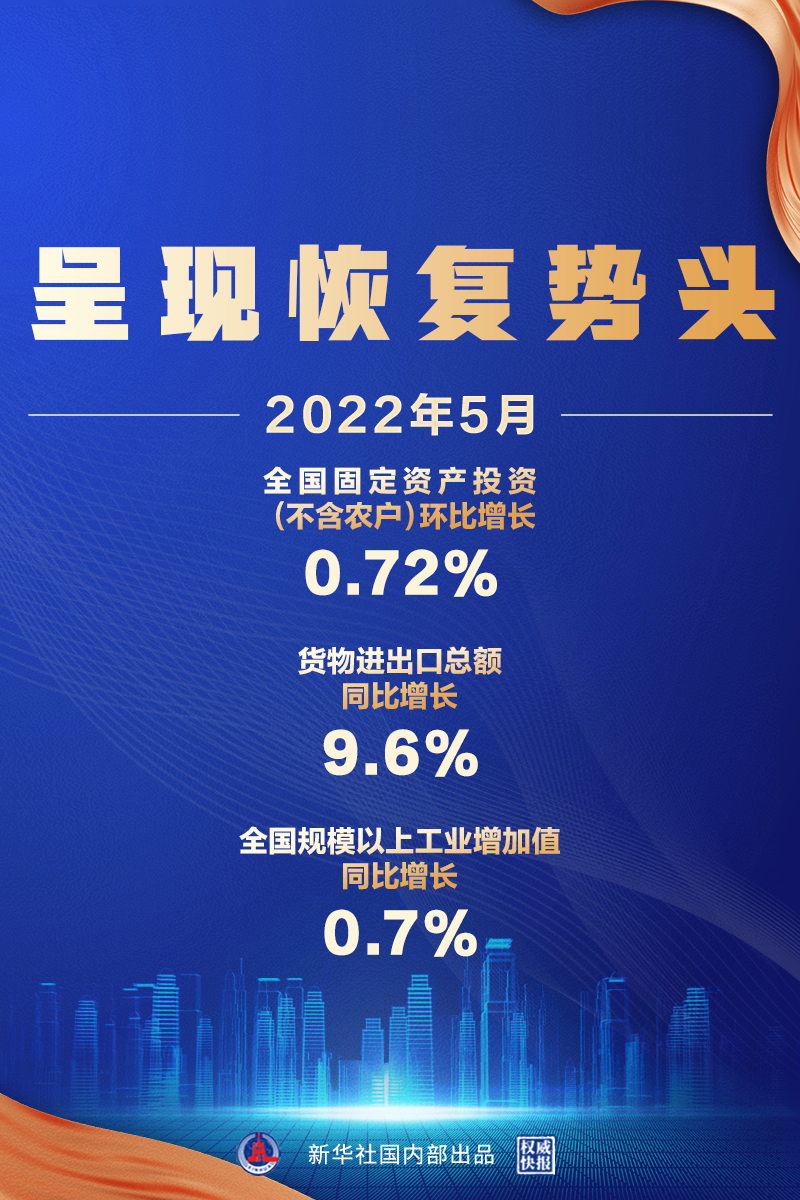 5月經濟數據來了，呈現恢復勢頭