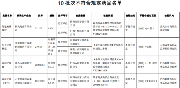 10批次藥品不合規！涉小兒感冒顆粒、川貝止咳糖漿等