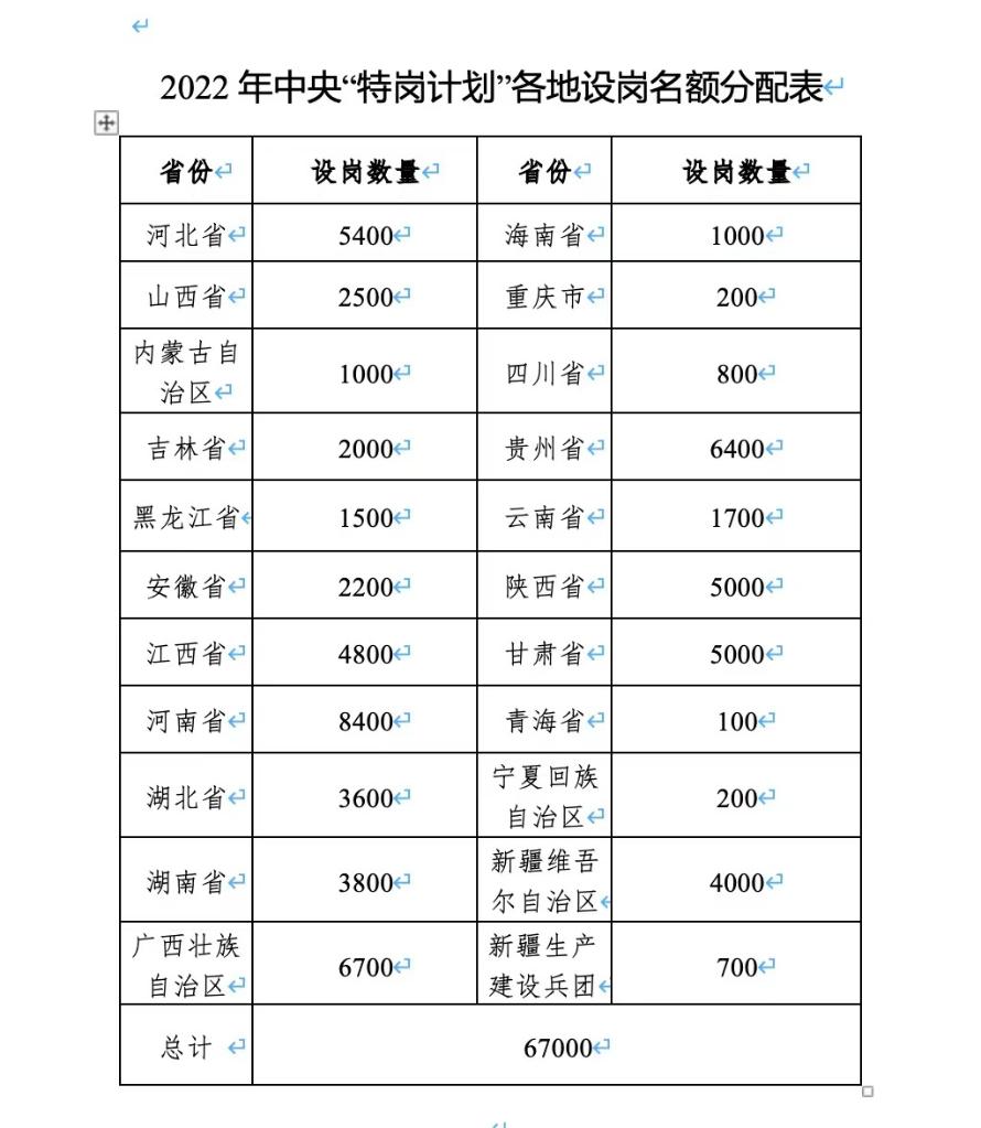基層服務項目報考火熱 招募高校畢業生超12萬人