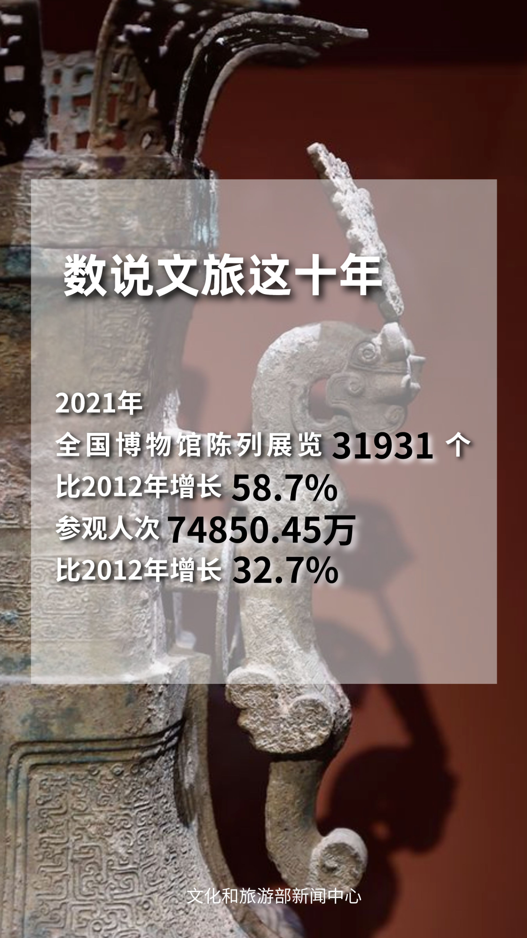 文旅這十年 | 我國博物館行業發展迅速 美術館參觀人數穩步增長