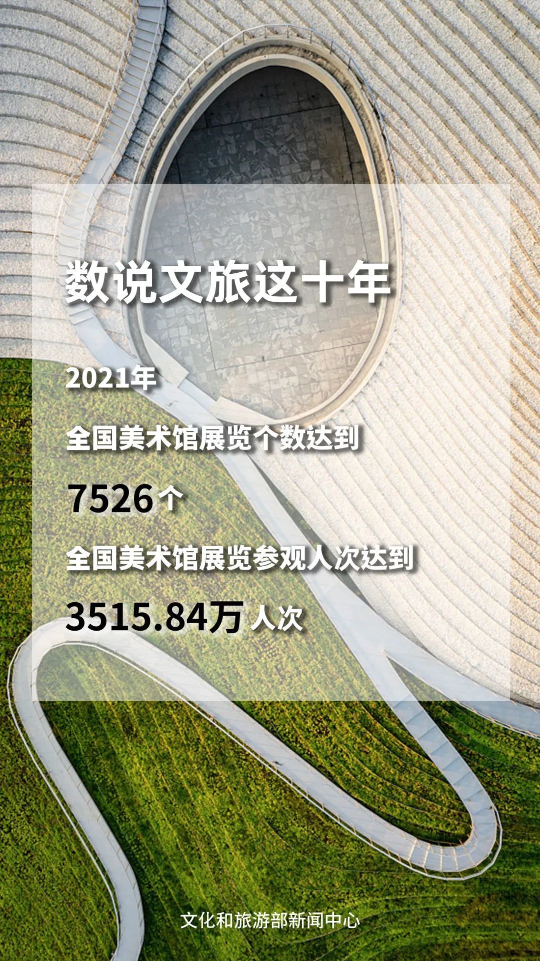 文旅這十年 | 我國博物館行業發展迅速 美術館參觀人數穩步增長