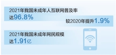 我國未成年人互聯網普及率超百分之九十六