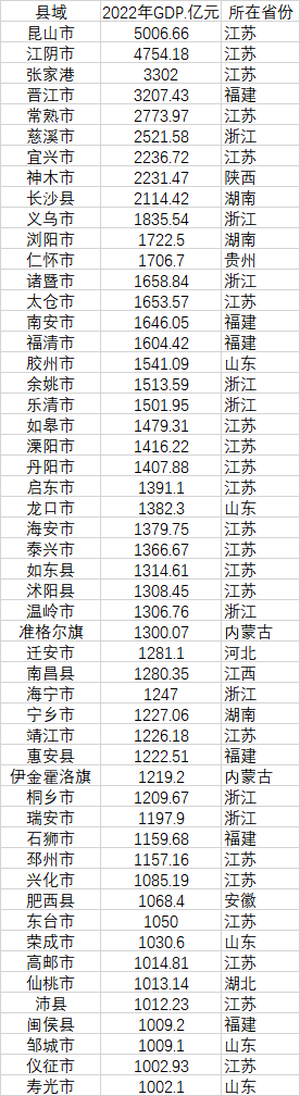 52個GDP千億縣 數(shù)據(jù)來源：各地統(tǒng)計局、公開資料