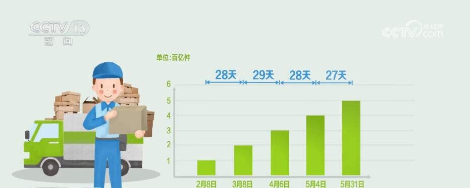 月均增長達“百億級” 六問快遞業如何實現提速發展