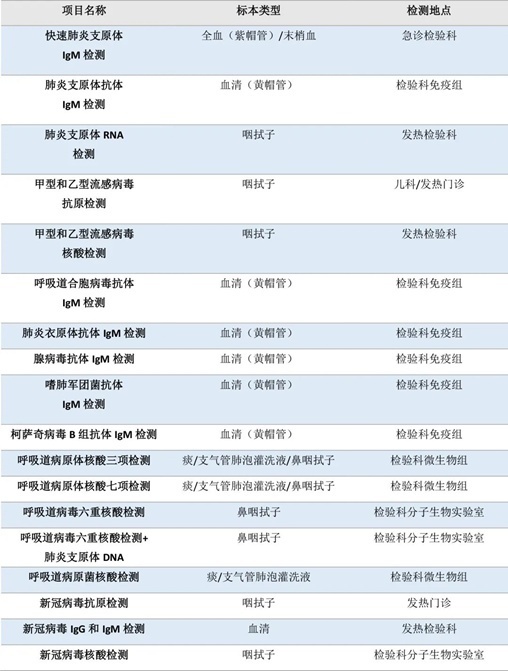流感、肺炎支原體、細菌感染……如何檢測？