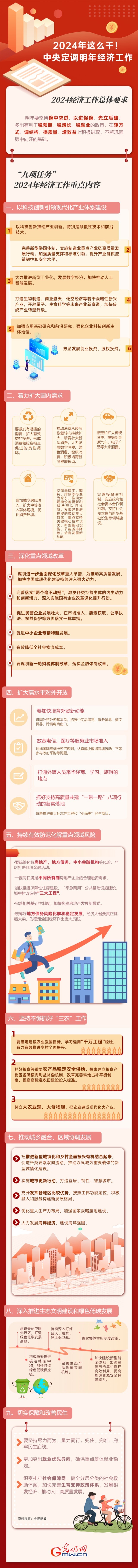 【圖解】強信心 促發展丨2024年這么干！中央定調明年經濟工作