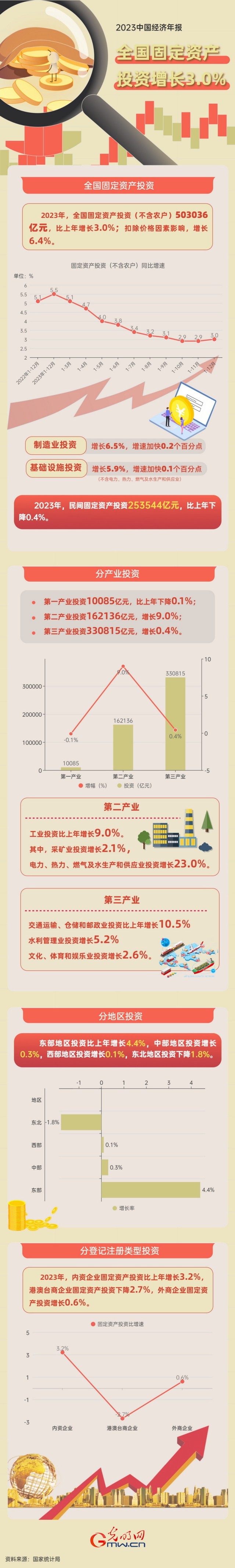2023中國經濟年報丨2023年全國固定資產投資增長3.0% 高技術產業發展亮眼