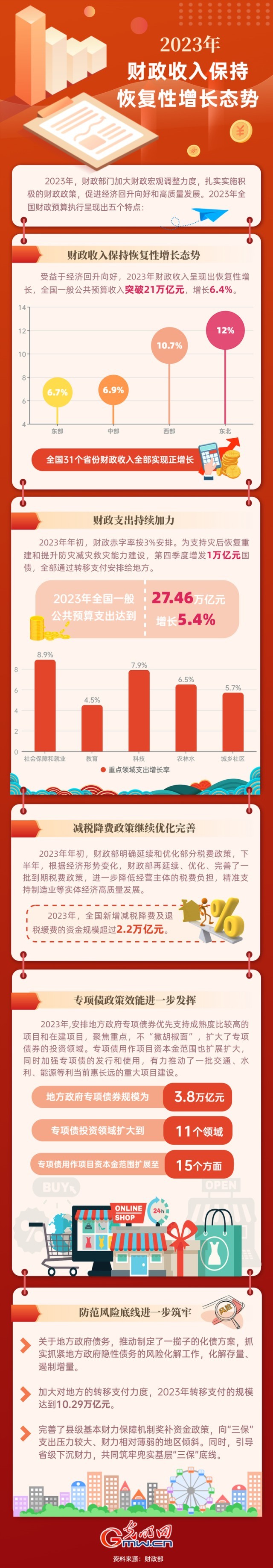 2023中國經濟年報丨2023年財政收入保持恢復性增長態勢