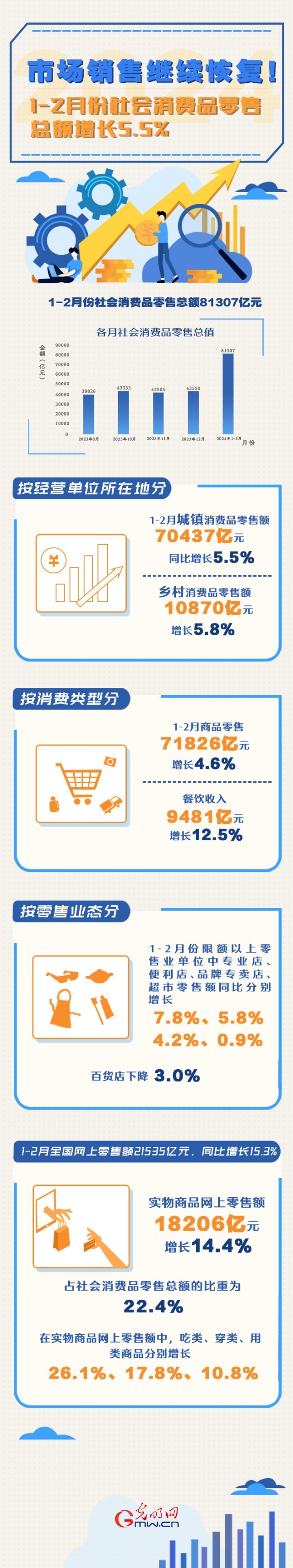 數據圖解丨市場銷售繼續恢復！1-2月份社會消費品零售總額增長5.5%