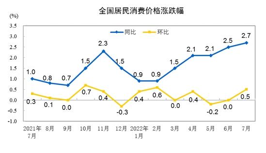 CPI漲跌幅走勢圖。來自國家統(tǒng)計局。