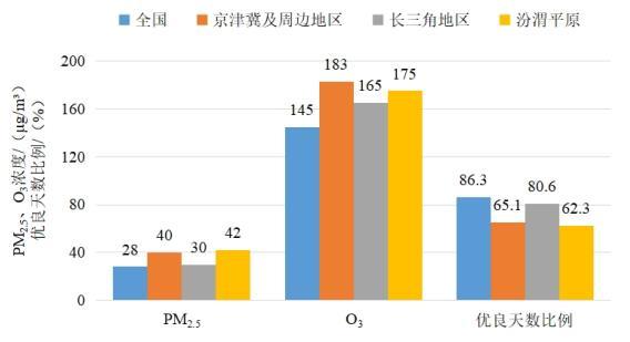 2022年1—8月全國及重點區域空氣質量比較。圖片來源：生態環境部網站