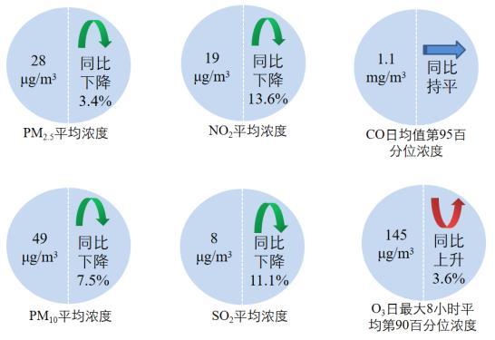 圖2 2022年1—8月全國339個地級及以上城市六項指標濃度及同比變化圖片來源：生態環境部網站