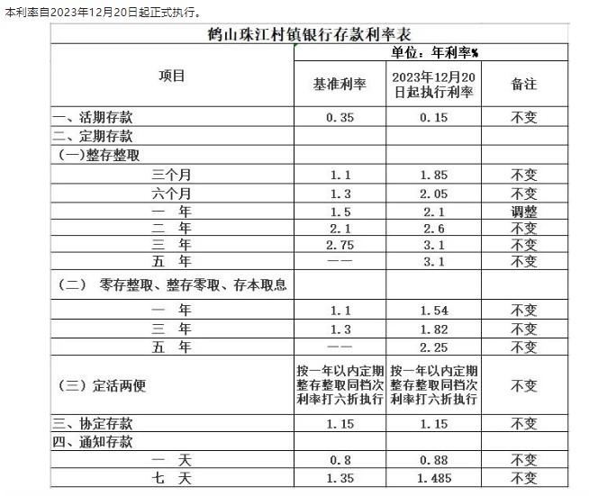 鶴山珠江村鎮銀行調整定期存款利率通告。 截圖自鶴山珠江村鎮銀行微信公眾號
