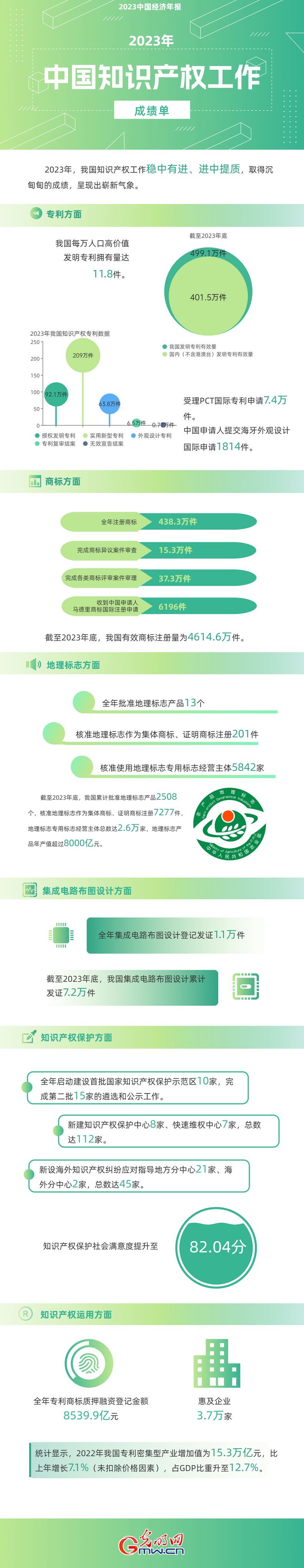 2023中國經濟年報丨世界首個！我國國內有效發明專利數量突破400萬件