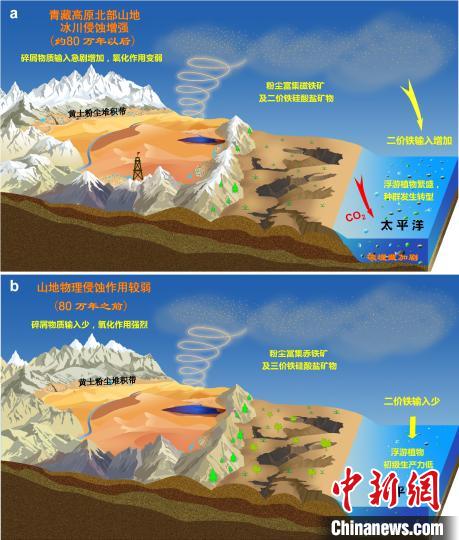 青藏高原北部冰川侵蝕增強驅動亞洲沙塵鐵(Fe)化學組成和太平洋生態(tài)系統(tǒng)轉型。　中科院青藏高原所 供圖