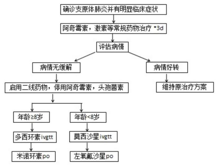 圖片源自復旦大學附屬兒科醫(yī)院《關(guān)于調(diào)整肺炎支原體肺炎診療方案的通知》