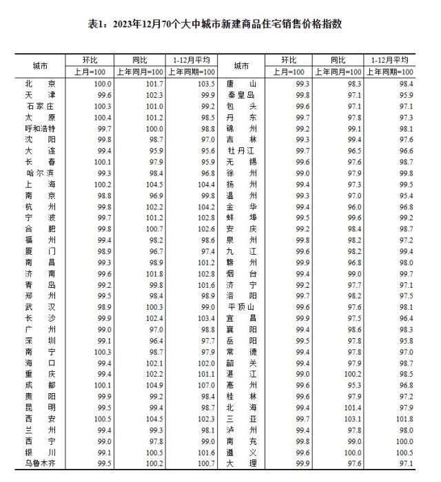 2023年12月70個大中城市新建商品住宅銷售價格指數。 截圖自國家統(tǒng)計局官網