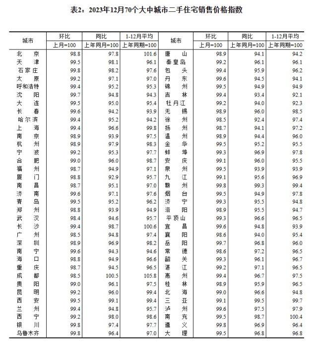 2023年12月70個大中城市二手住宅銷售價格指數。 截圖自國家統(tǒng)計局官網
