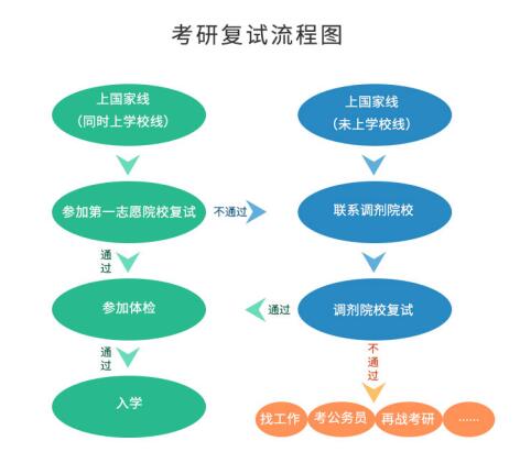 考研初試成績公布后，你需要做哪些事？